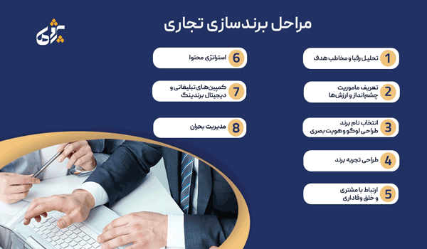 برگزاری بهترین دوره برند سازی کسب و کار در شیراز