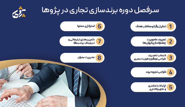 سرفصل دوره برندسازی تجاری در پژوها