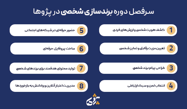 سرفصل دوره برندسازی شخصی در پژوها
